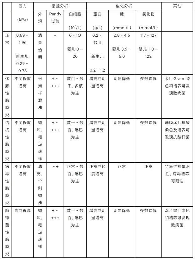 1. 请列表格总结细菌、病毒、结核、隐球菌感染后脑脊液的反应特点。